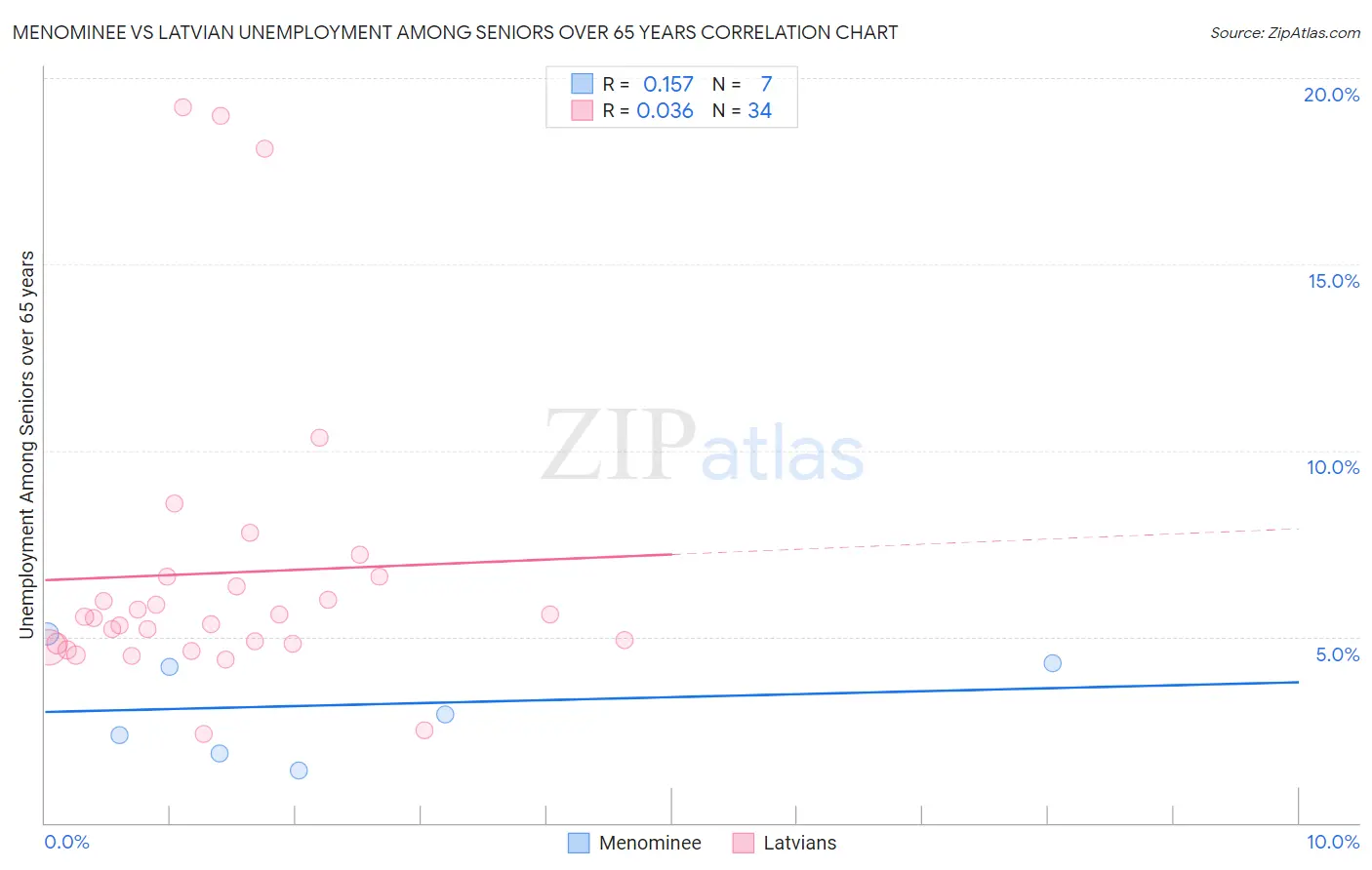 Menominee vs Latvian Unemployment Among Seniors over 65 years