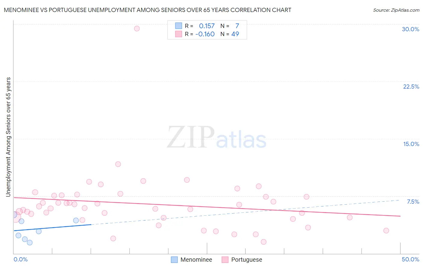 Menominee vs Portuguese Unemployment Among Seniors over 65 years