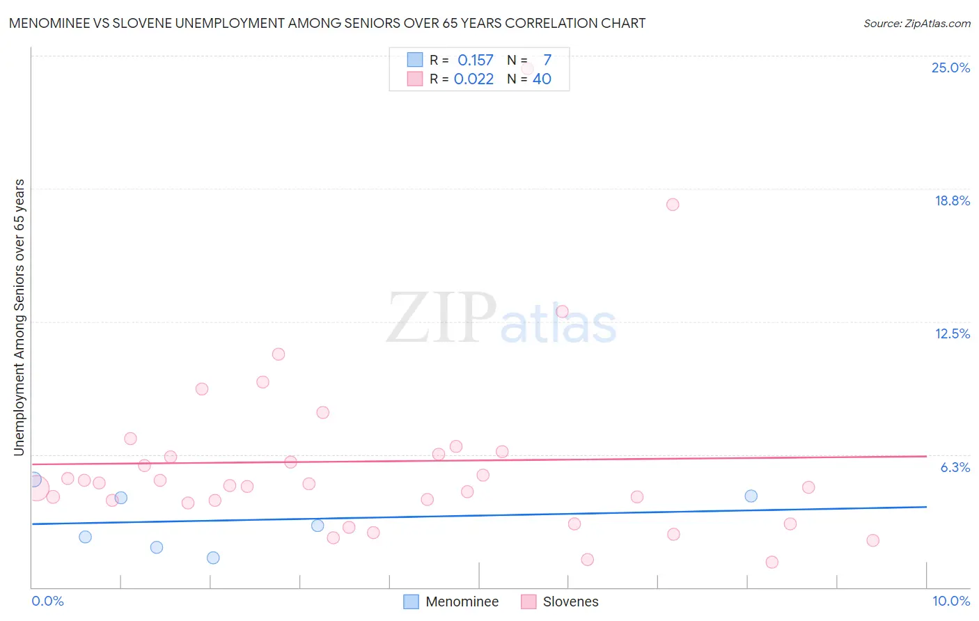 Menominee vs Slovene Unemployment Among Seniors over 65 years
