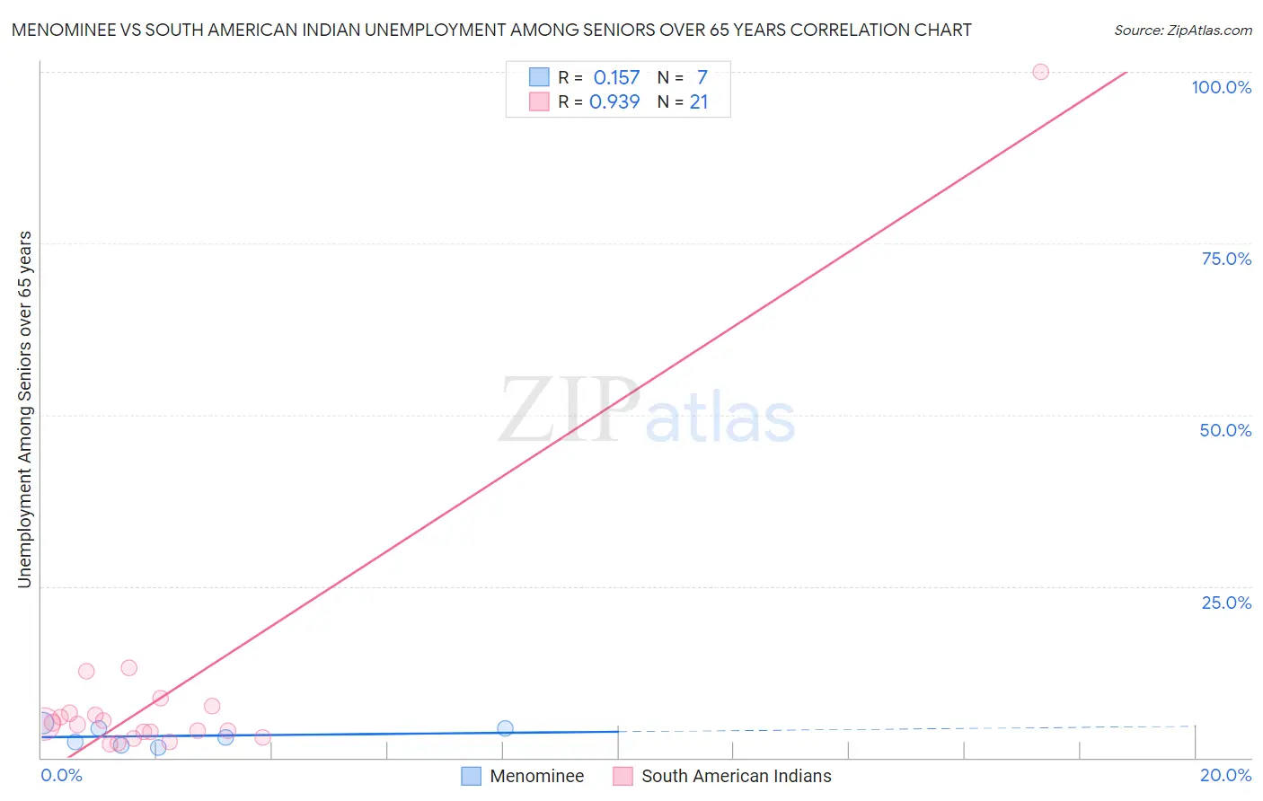 Menominee vs South American Indian Unemployment Among Seniors over 65 years