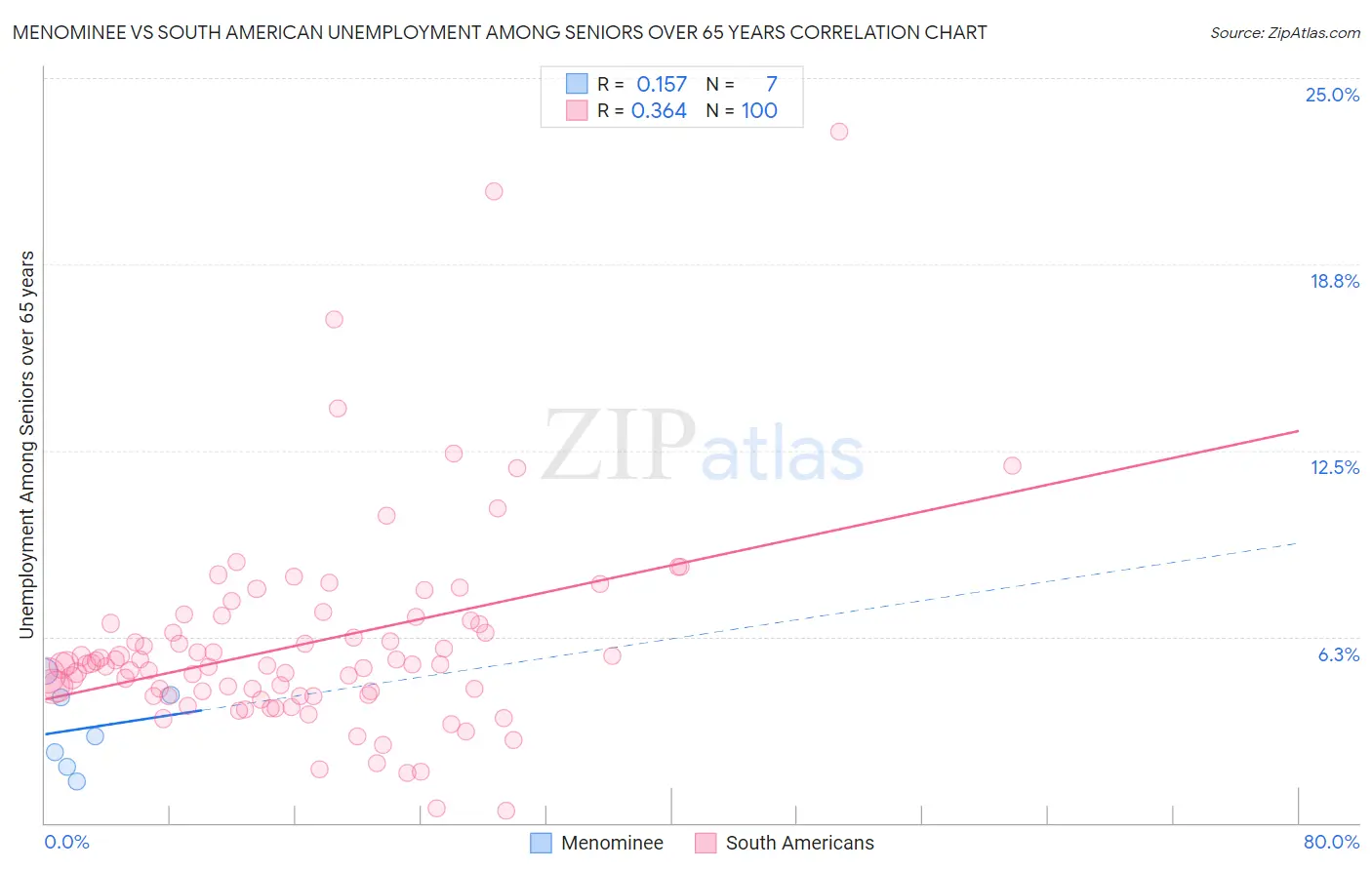 Menominee vs South American Unemployment Among Seniors over 65 years