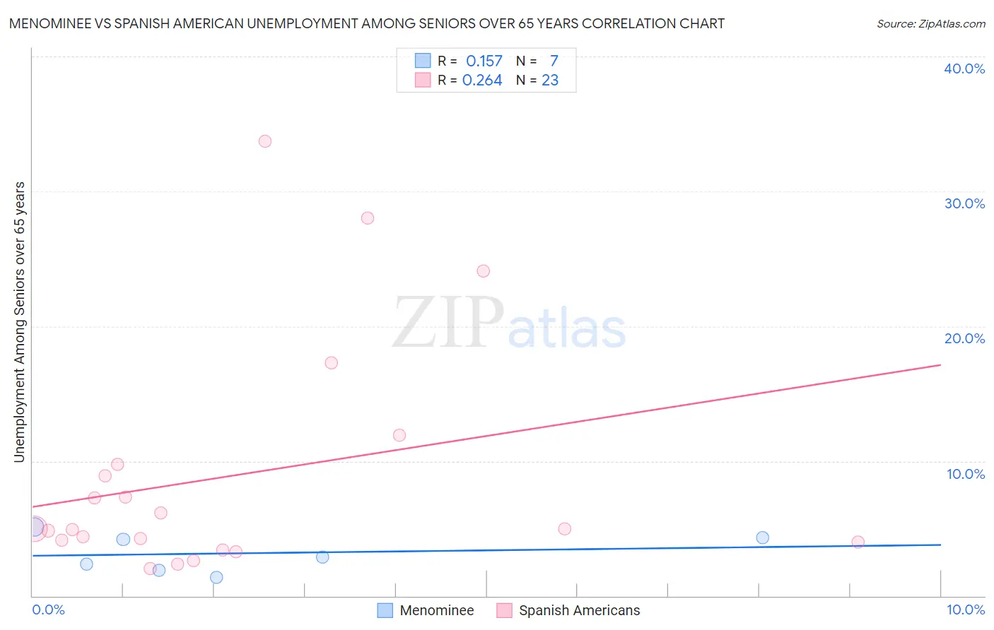 Menominee vs Spanish American Unemployment Among Seniors over 65 years