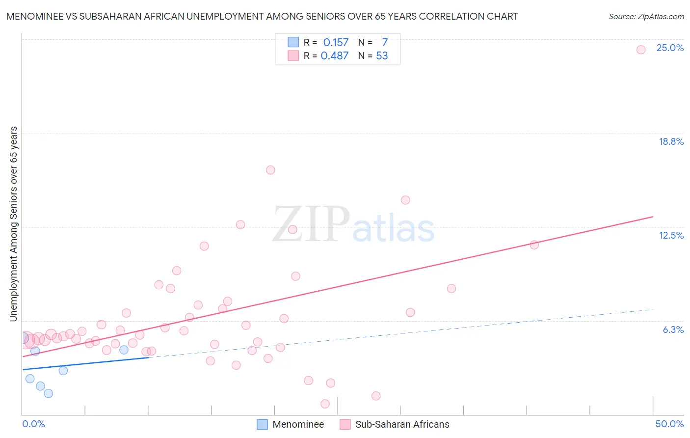 Menominee vs Subsaharan African Unemployment Among Seniors over 65 years