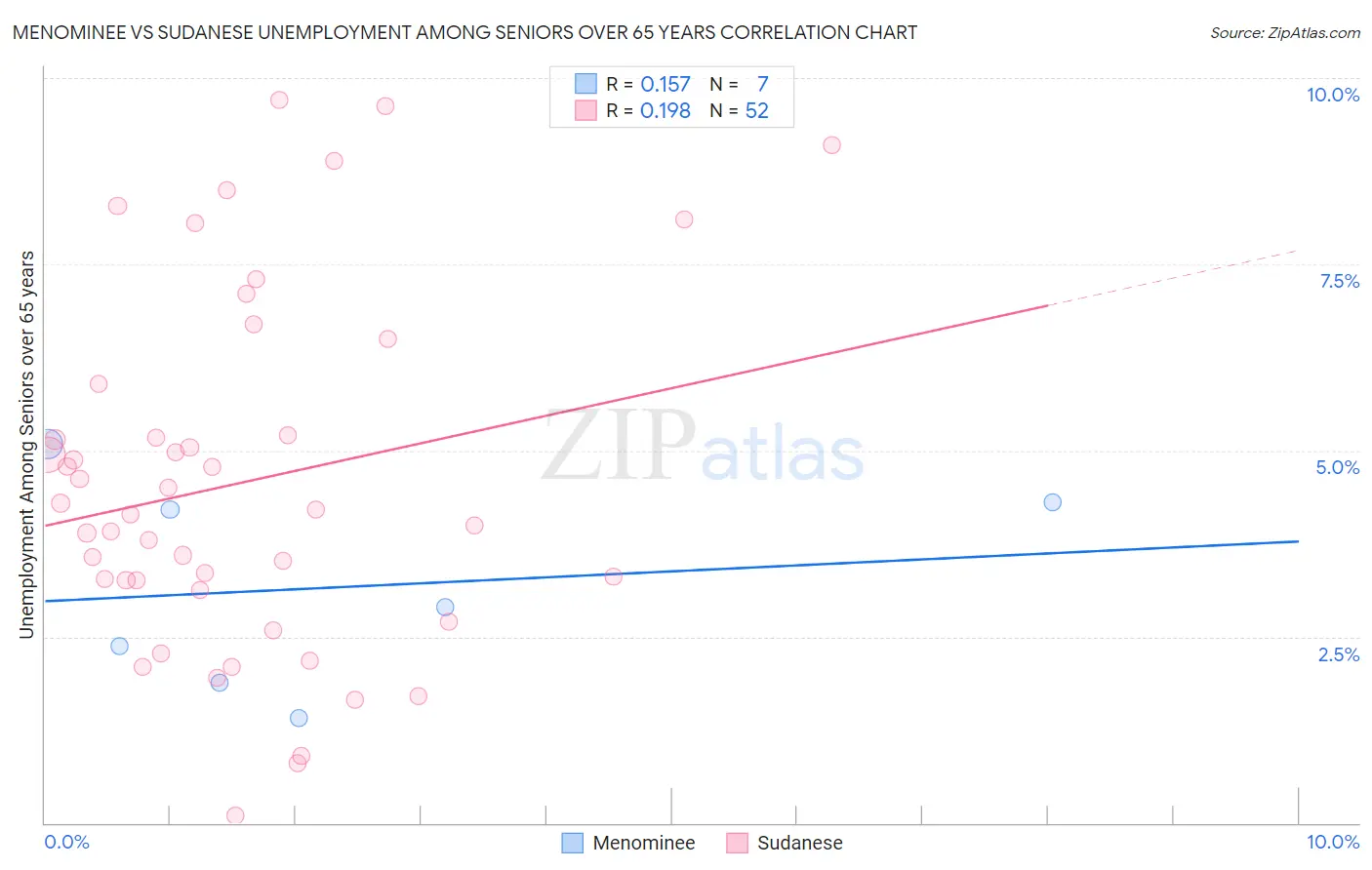 Menominee vs Sudanese Unemployment Among Seniors over 65 years