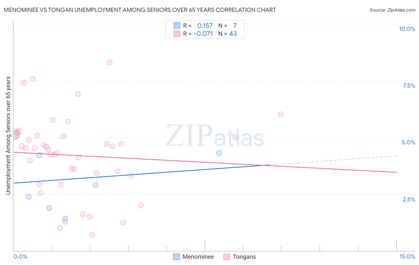 Menominee vs Tongan Unemployment Among Seniors over 65 years