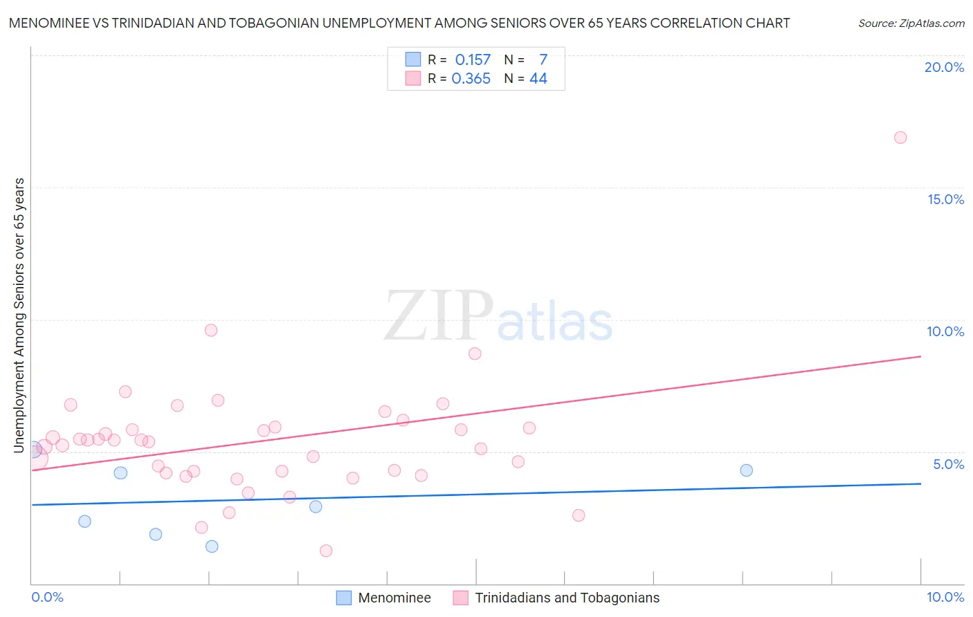 Menominee vs Trinidadian and Tobagonian Unemployment Among Seniors over 65 years