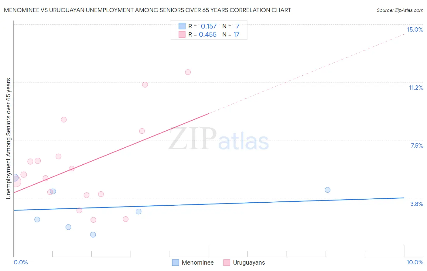 Menominee vs Uruguayan Unemployment Among Seniors over 65 years
