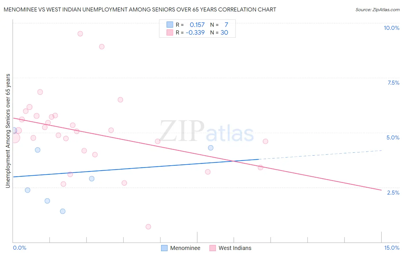 Menominee vs West Indian Unemployment Among Seniors over 65 years