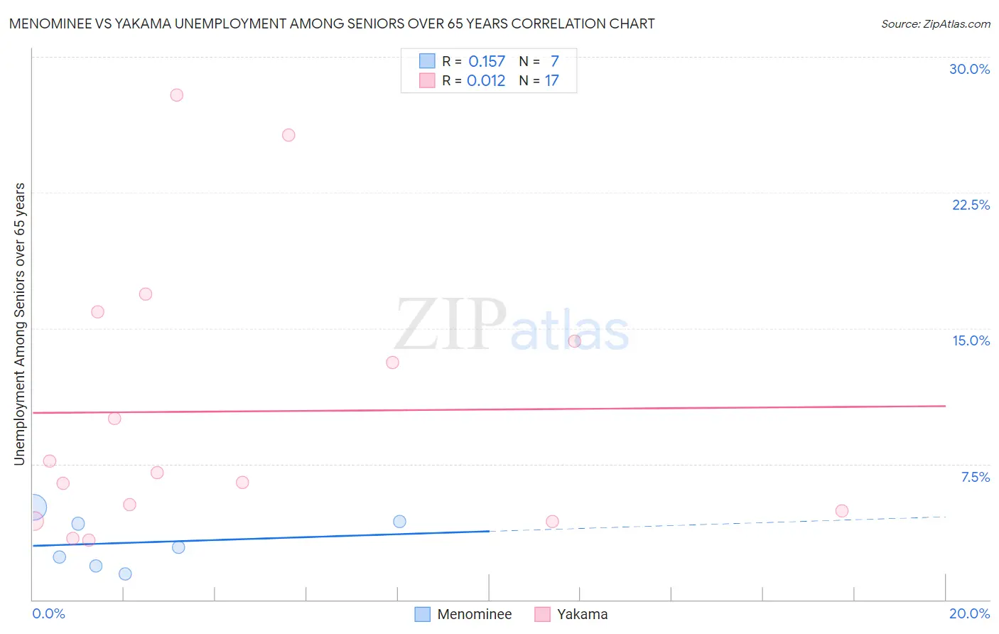 Menominee vs Yakama Unemployment Among Seniors over 65 years