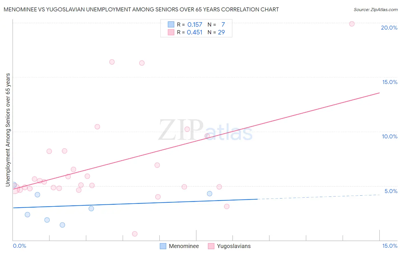 Menominee vs Yugoslavian Unemployment Among Seniors over 65 years