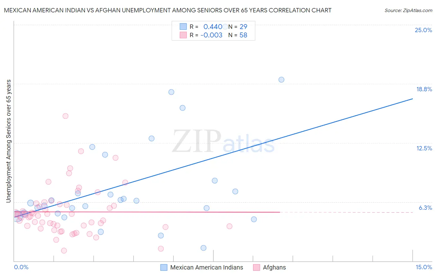 Mexican American Indian vs Afghan Unemployment Among Seniors over 65 years