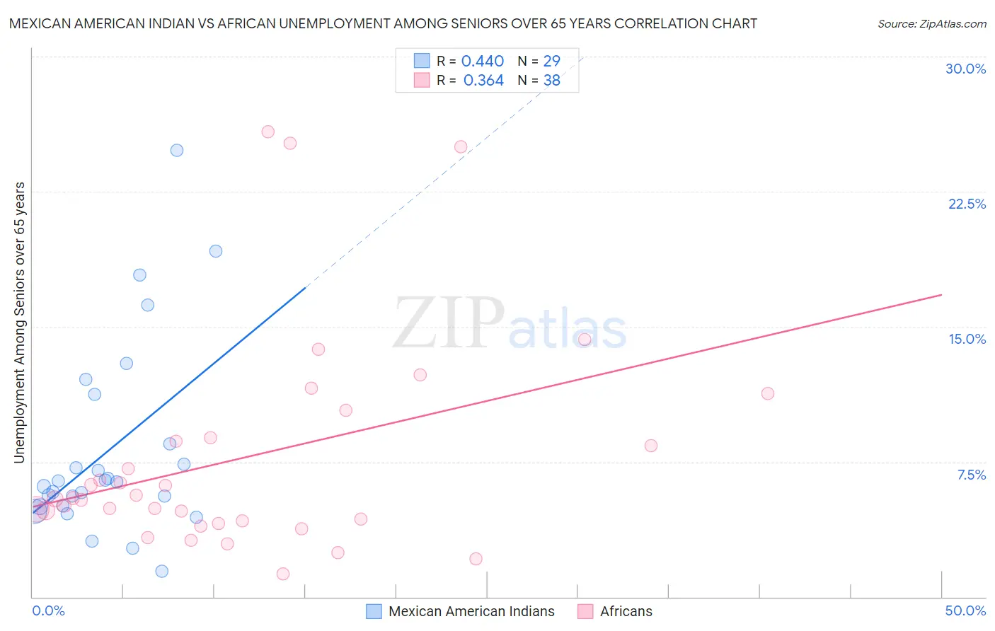 Mexican American Indian vs African Unemployment Among Seniors over 65 years