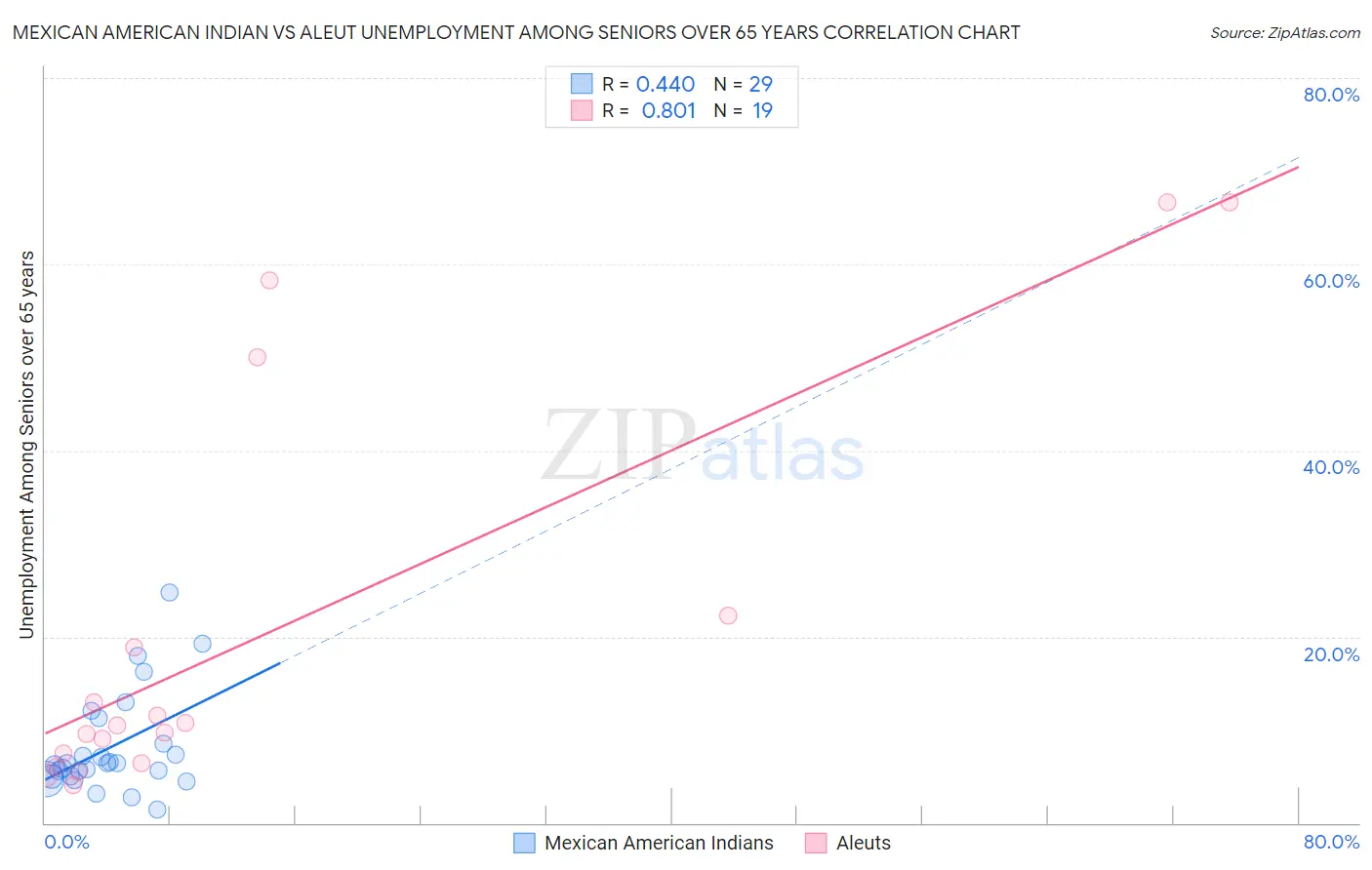 Mexican American Indian vs Aleut Unemployment Among Seniors over 65 years