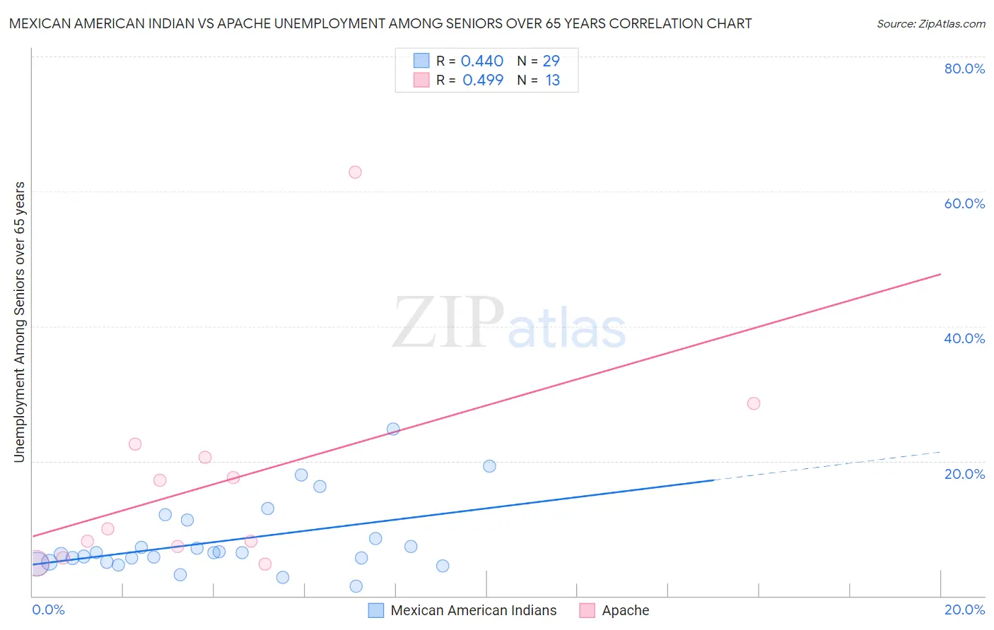 Mexican American Indian vs Apache Unemployment Among Seniors over 65 years