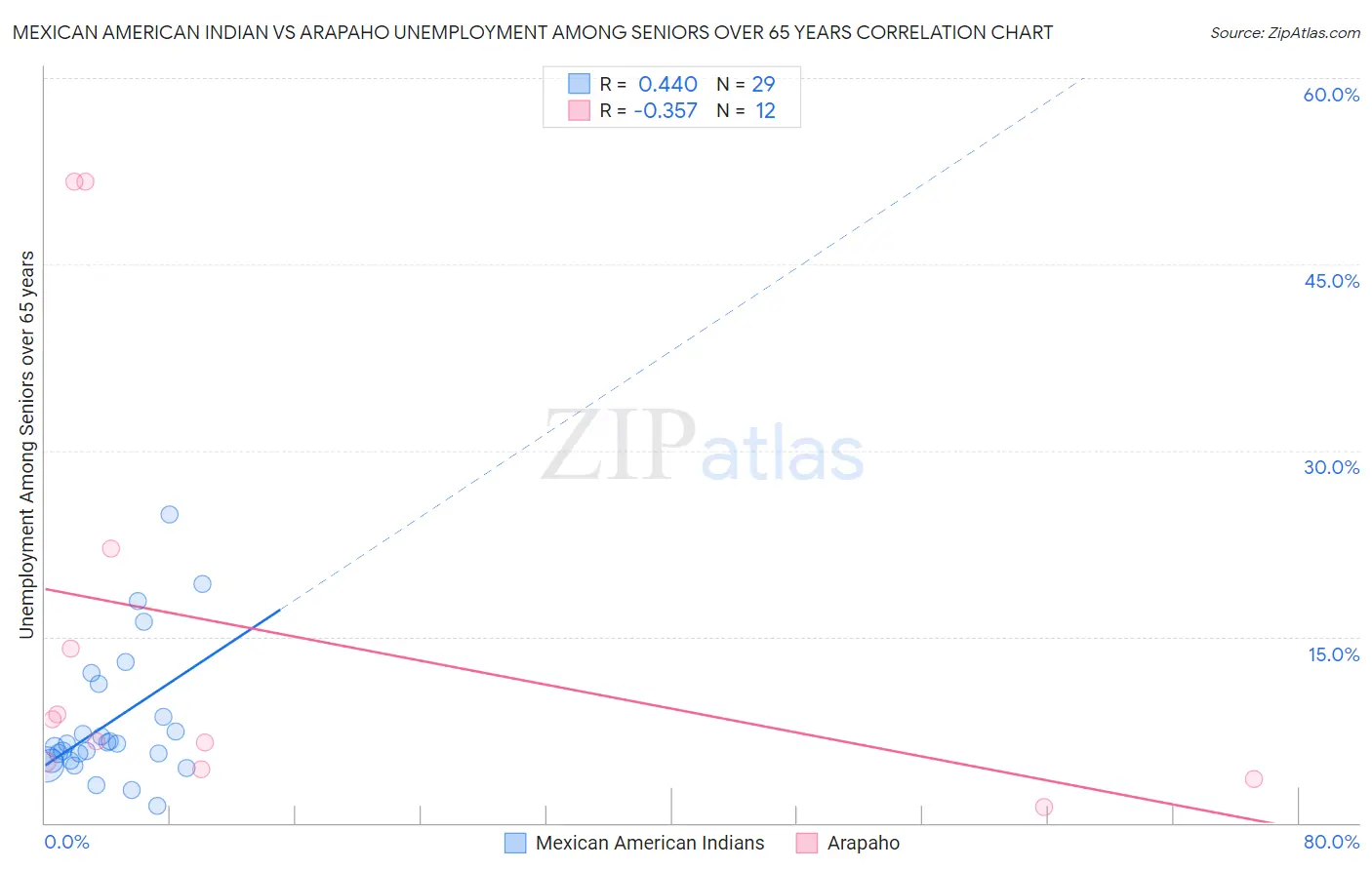 Mexican American Indian vs Arapaho Unemployment Among Seniors over 65 years