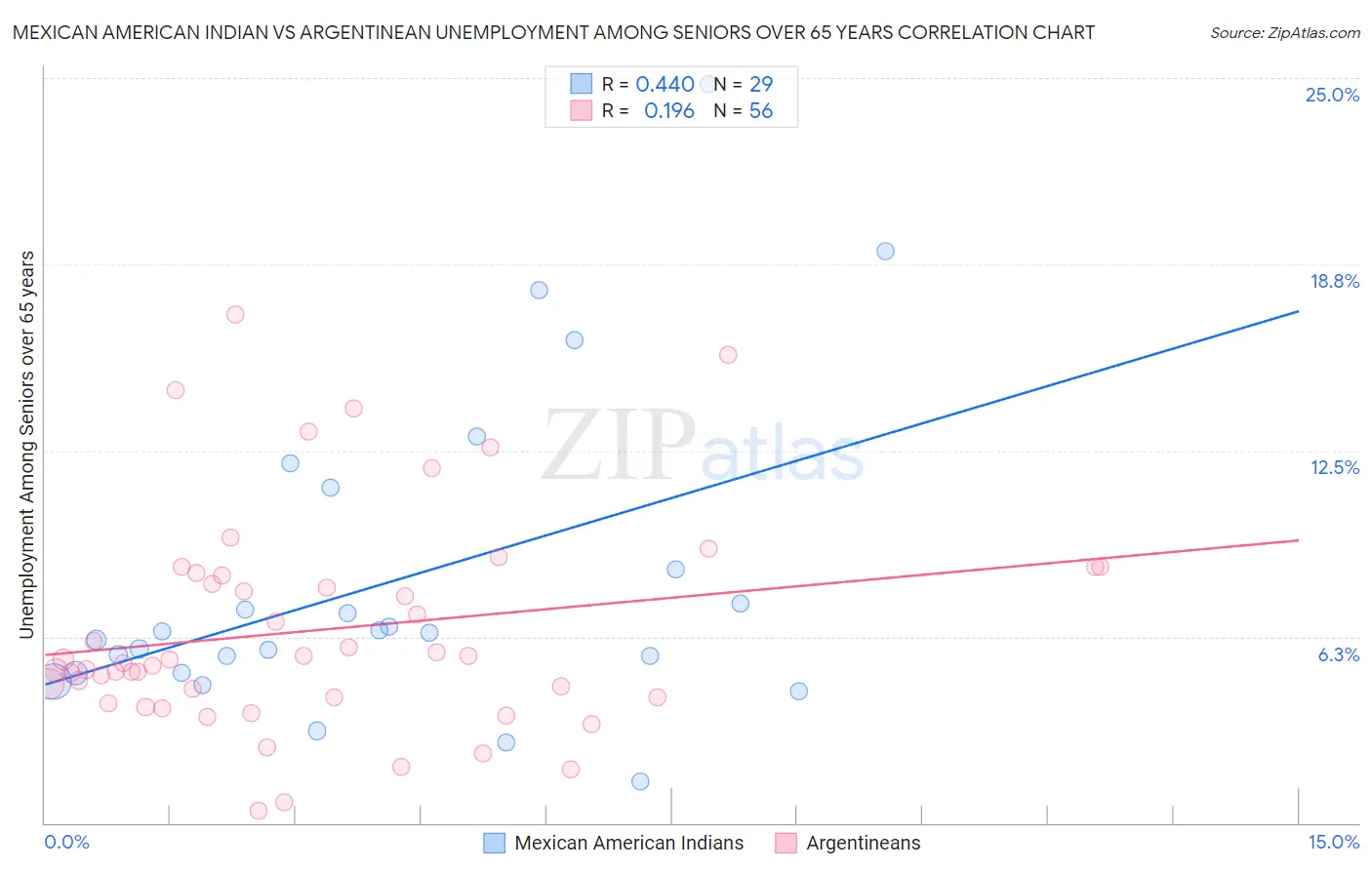 Mexican American Indian vs Argentinean Unemployment Among Seniors over 65 years