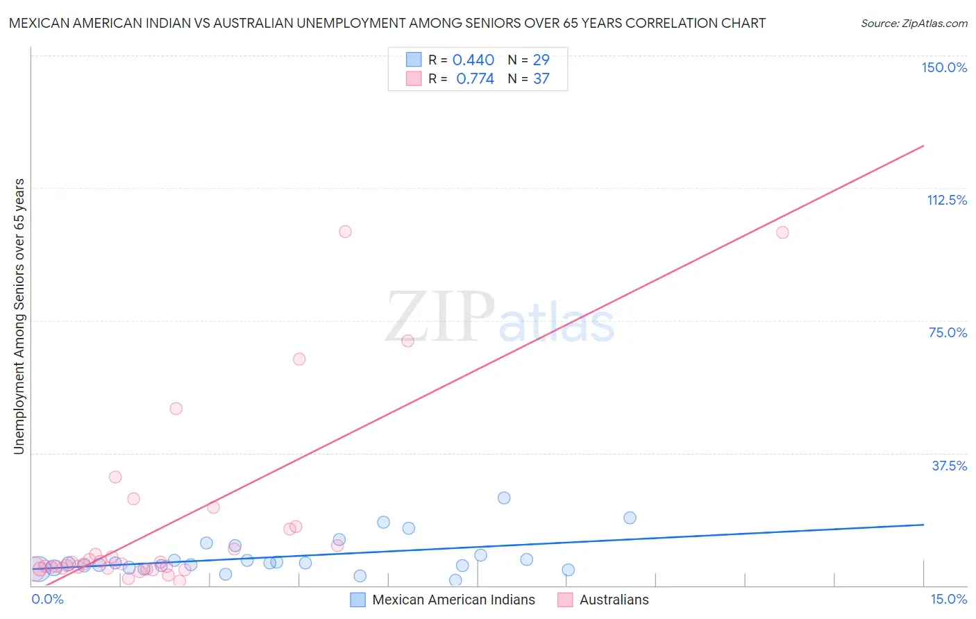 Mexican American Indian vs Australian Unemployment Among Seniors over 65 years