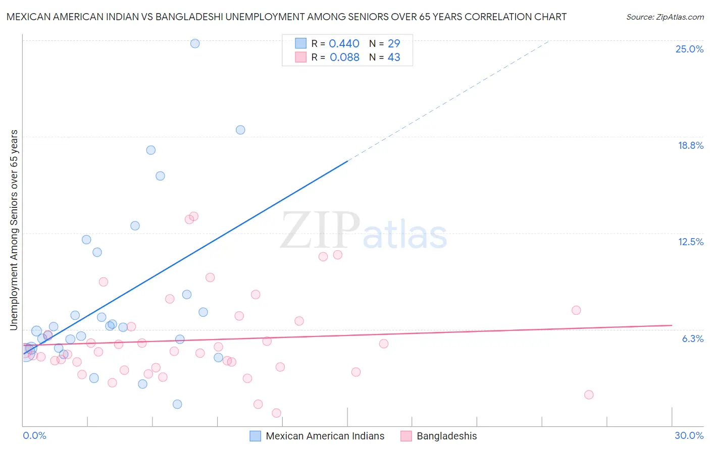 Mexican American Indian vs Bangladeshi Unemployment Among Seniors over 65 years