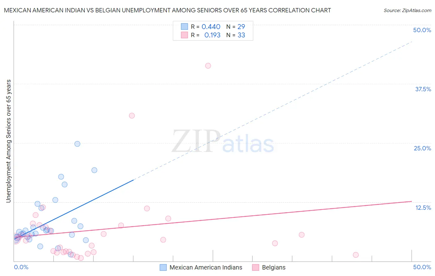 Mexican American Indian vs Belgian Unemployment Among Seniors over 65 years