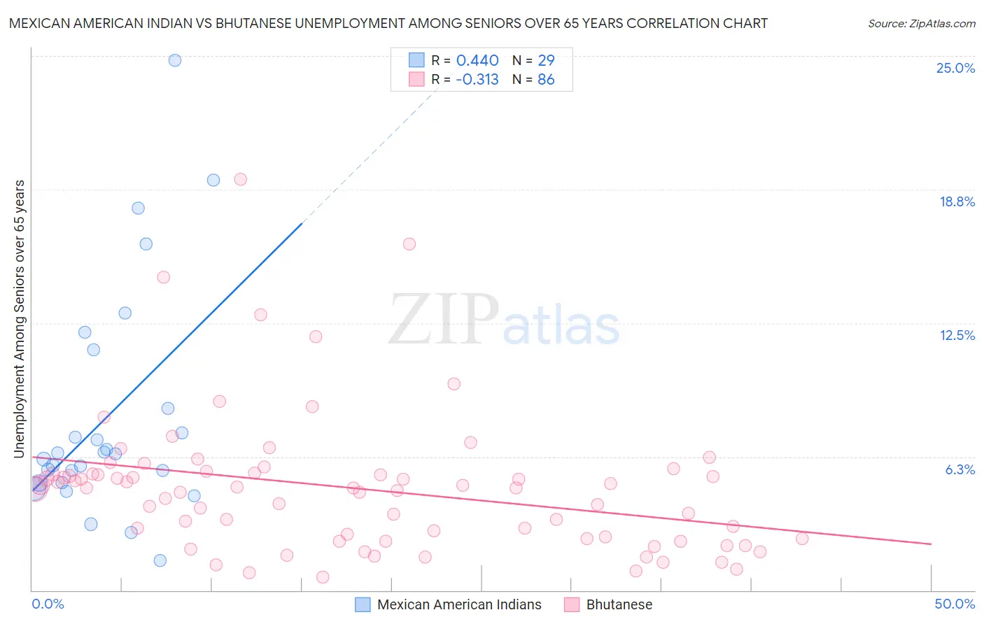 Mexican American Indian vs Bhutanese Unemployment Among Seniors over 65 years