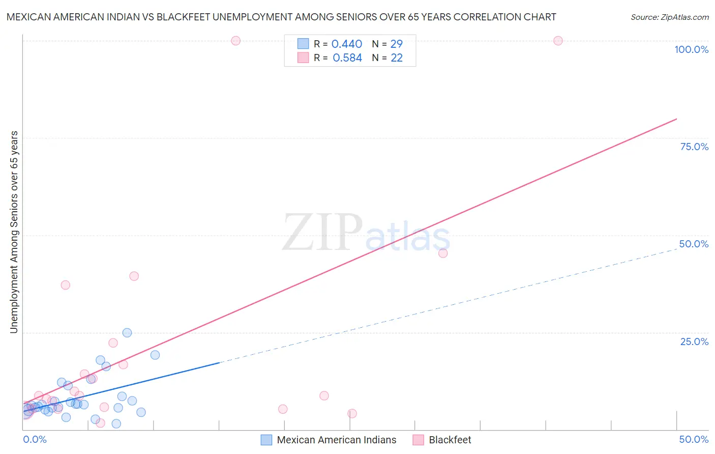 Mexican American Indian vs Blackfeet Unemployment Among Seniors over 65 years