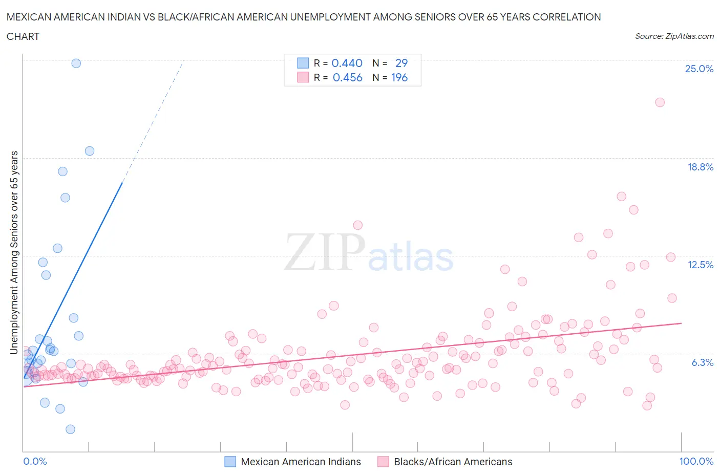 Mexican American Indian vs Black/African American Unemployment Among Seniors over 65 years