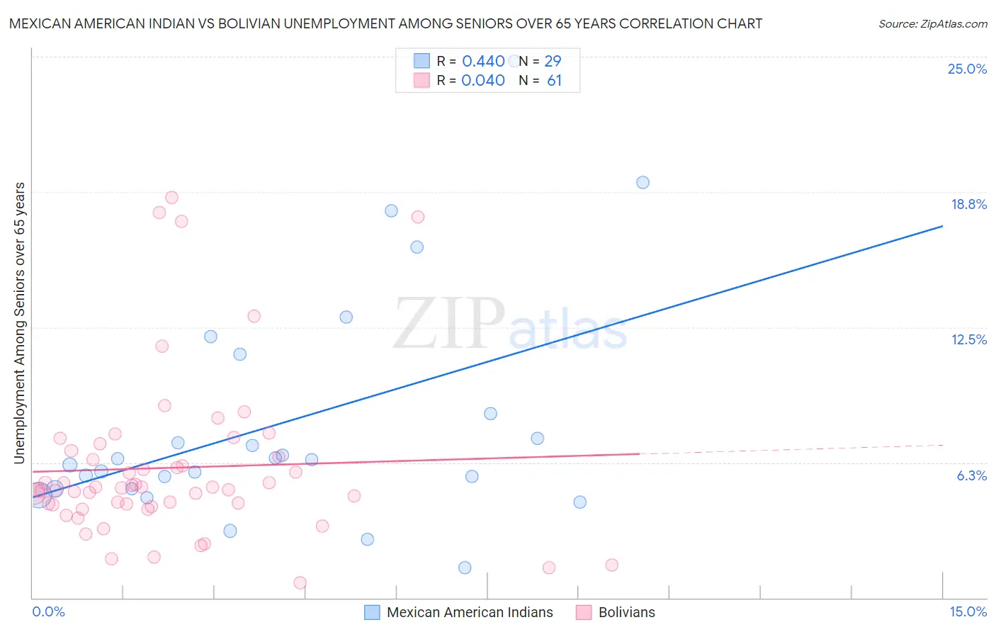 Mexican American Indian vs Bolivian Unemployment Among Seniors over 65 years