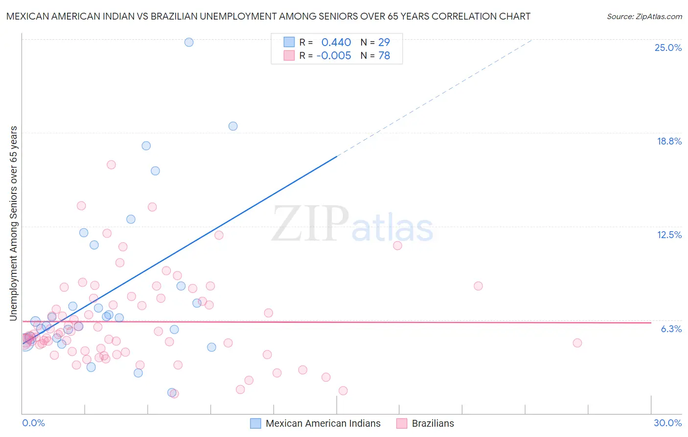 Mexican American Indian vs Brazilian Unemployment Among Seniors over 65 years