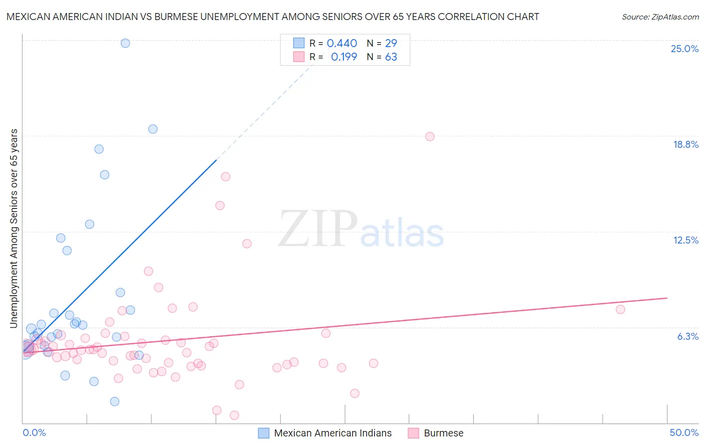 Mexican American Indian vs Burmese Unemployment Among Seniors over 65 years