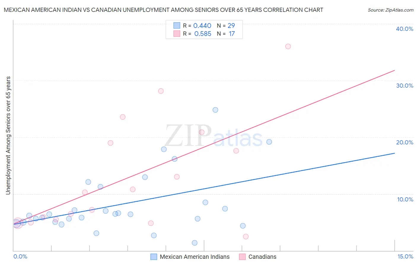 Mexican American Indian vs Canadian Unemployment Among Seniors over 65 years