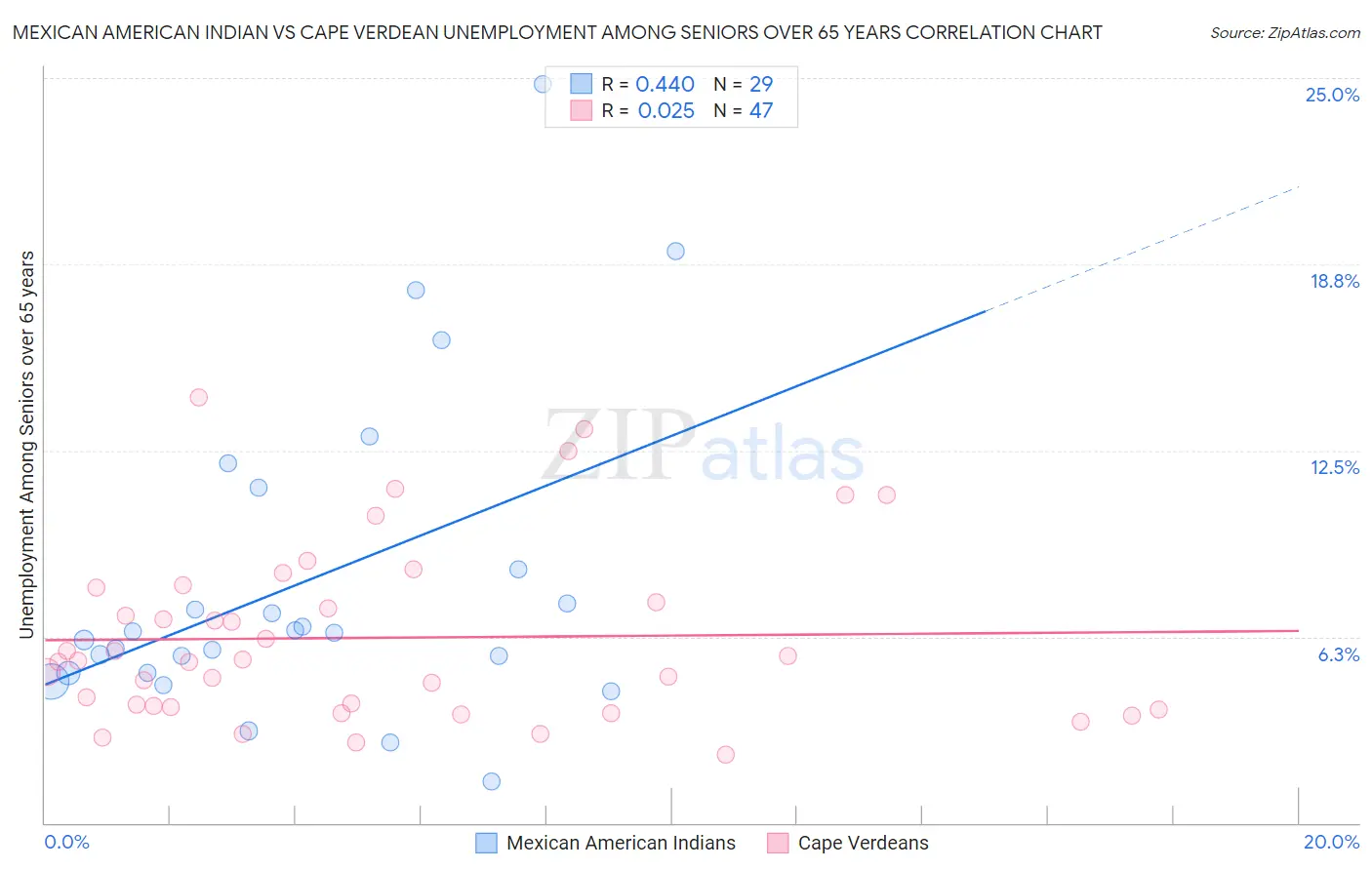 Mexican American Indian vs Cape Verdean Unemployment Among Seniors over 65 years