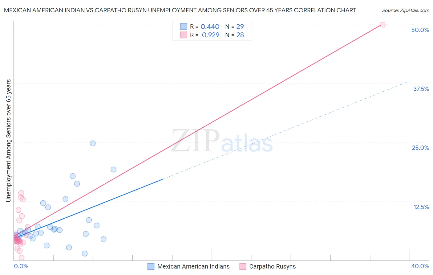 Mexican American Indian vs Carpatho Rusyn Unemployment Among Seniors over 65 years