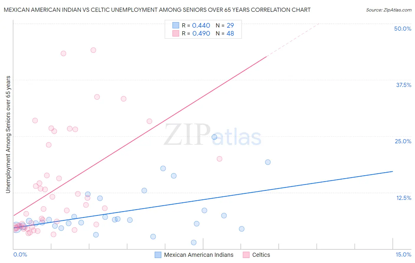 Mexican American Indian vs Celtic Unemployment Among Seniors over 65 years