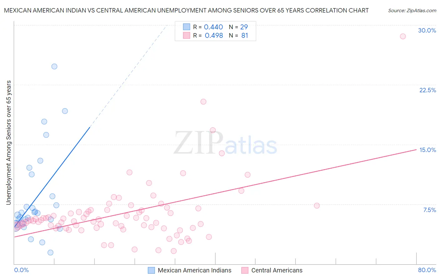 Mexican American Indian vs Central American Unemployment Among Seniors over 65 years