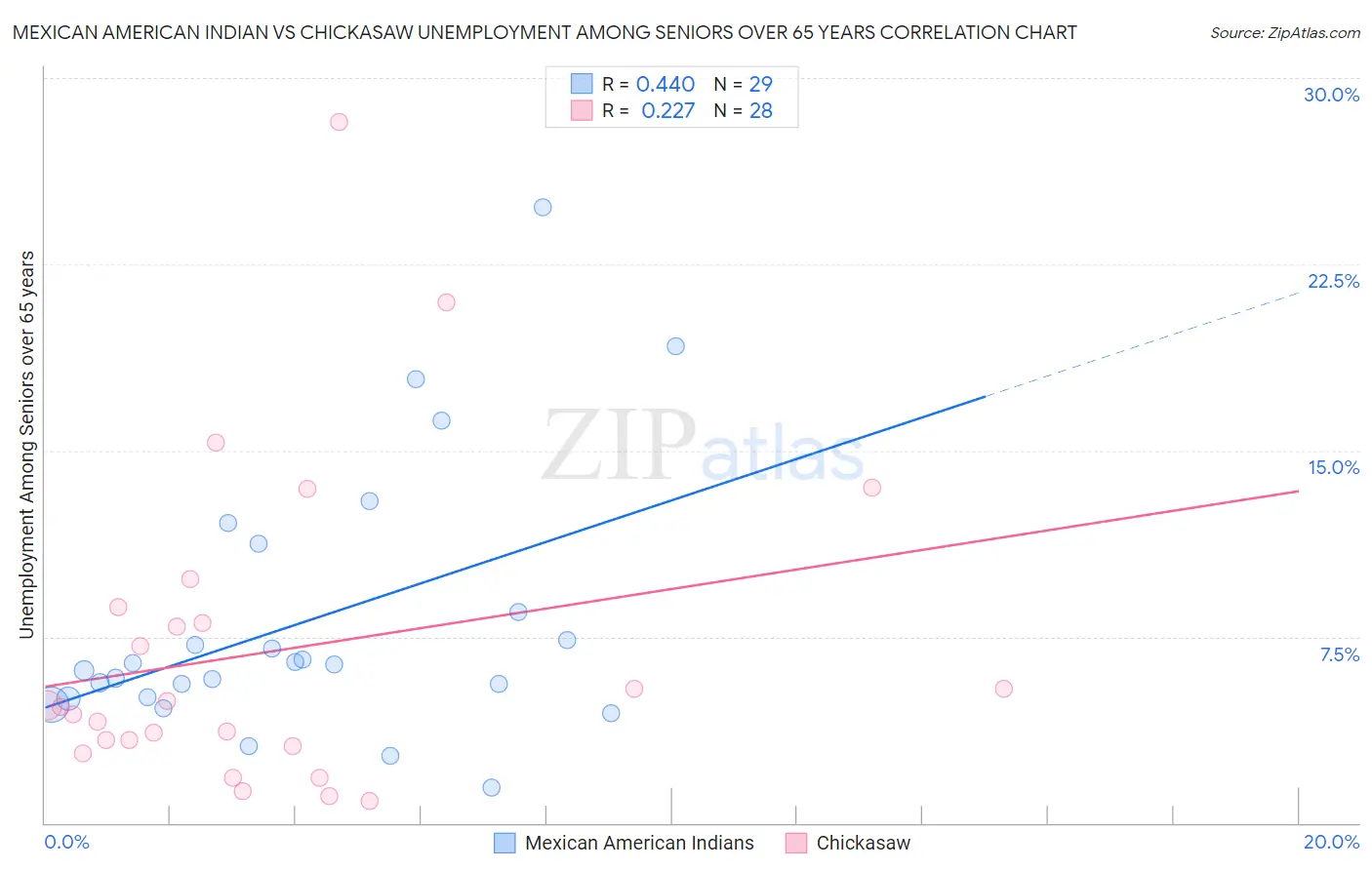 Mexican American Indian vs Chickasaw Unemployment Among Seniors over 65 years
