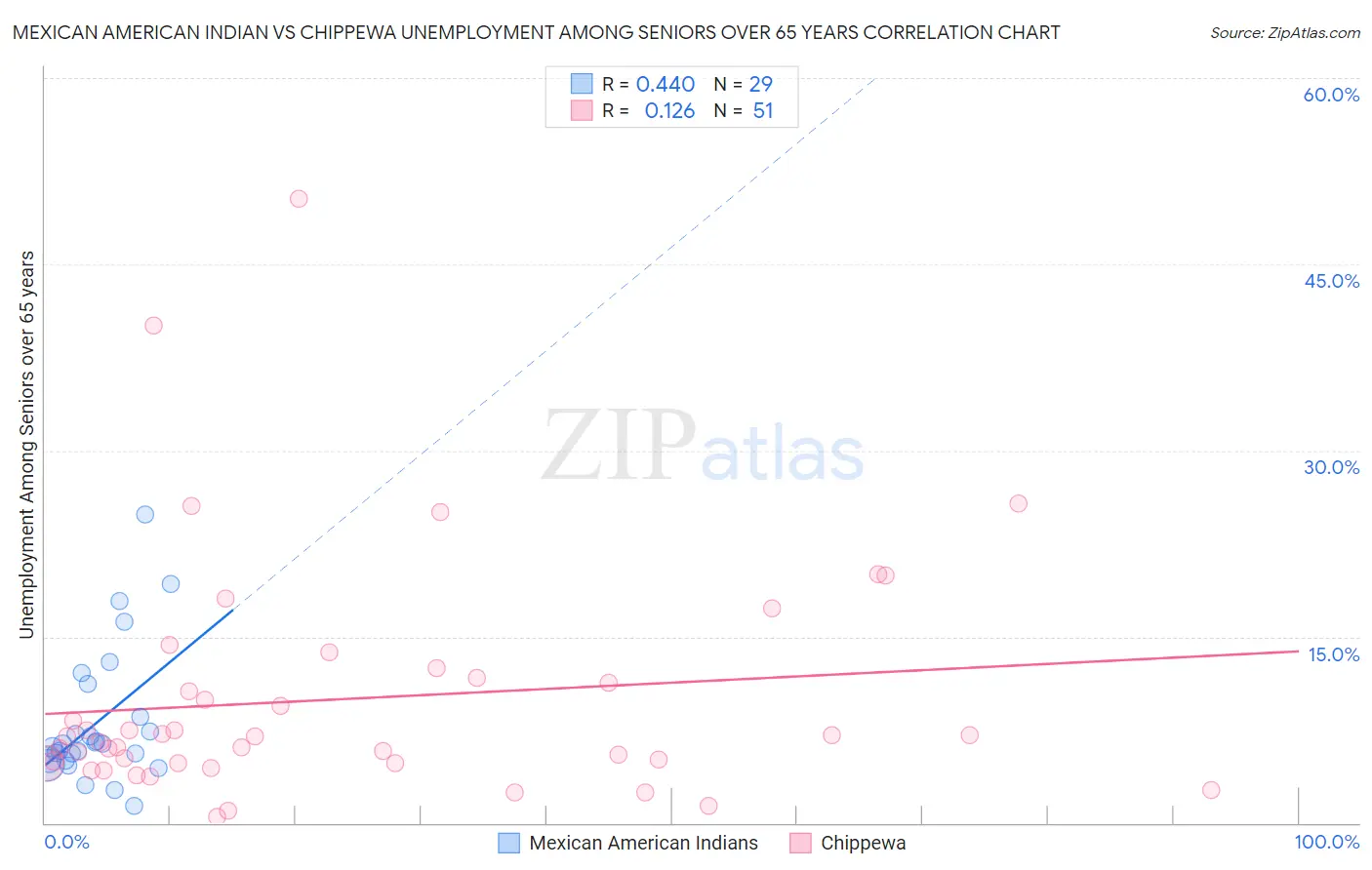 Mexican American Indian vs Chippewa Unemployment Among Seniors over 65 years