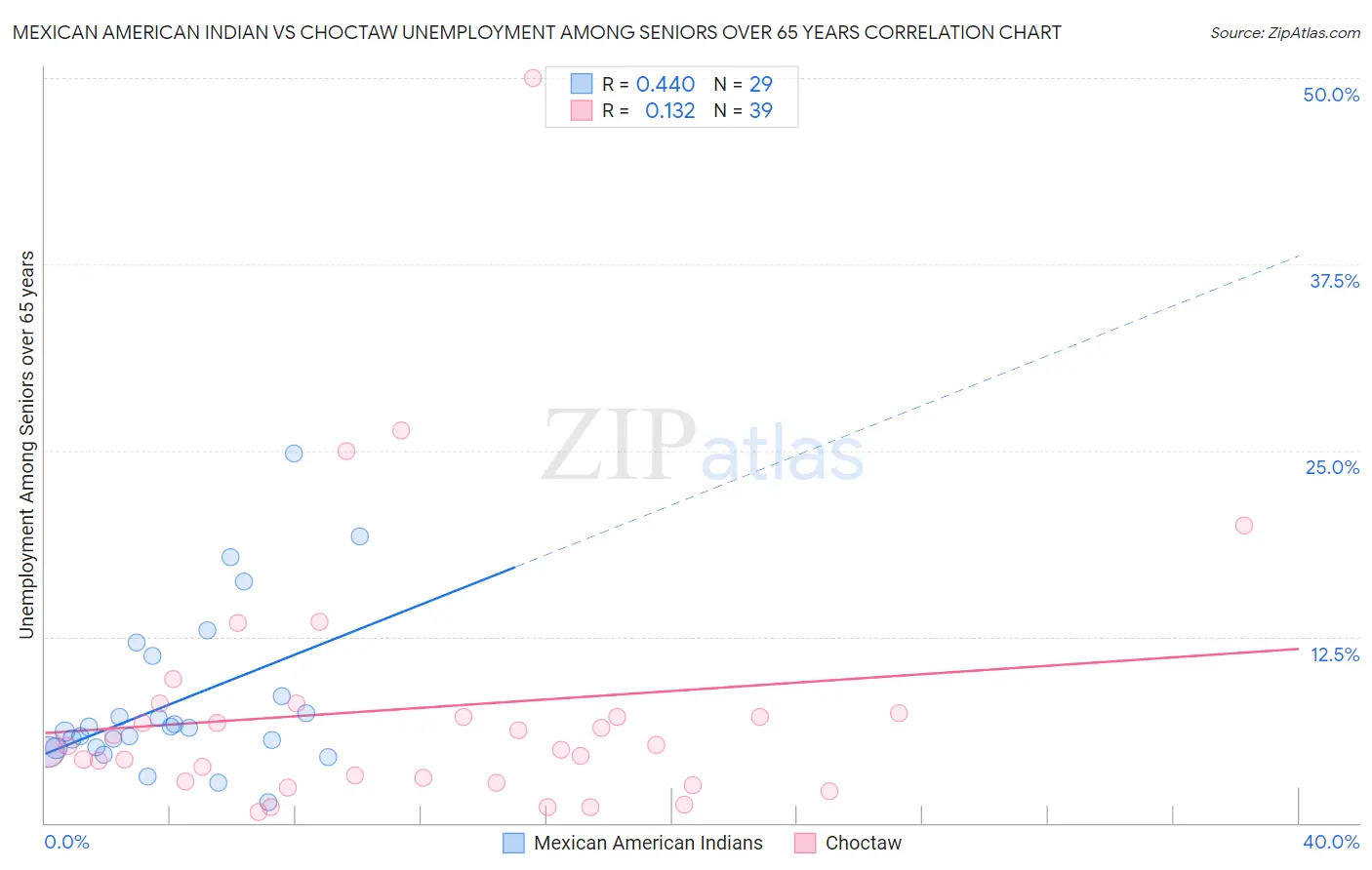Mexican American Indian vs Choctaw Unemployment Among Seniors over 65 years