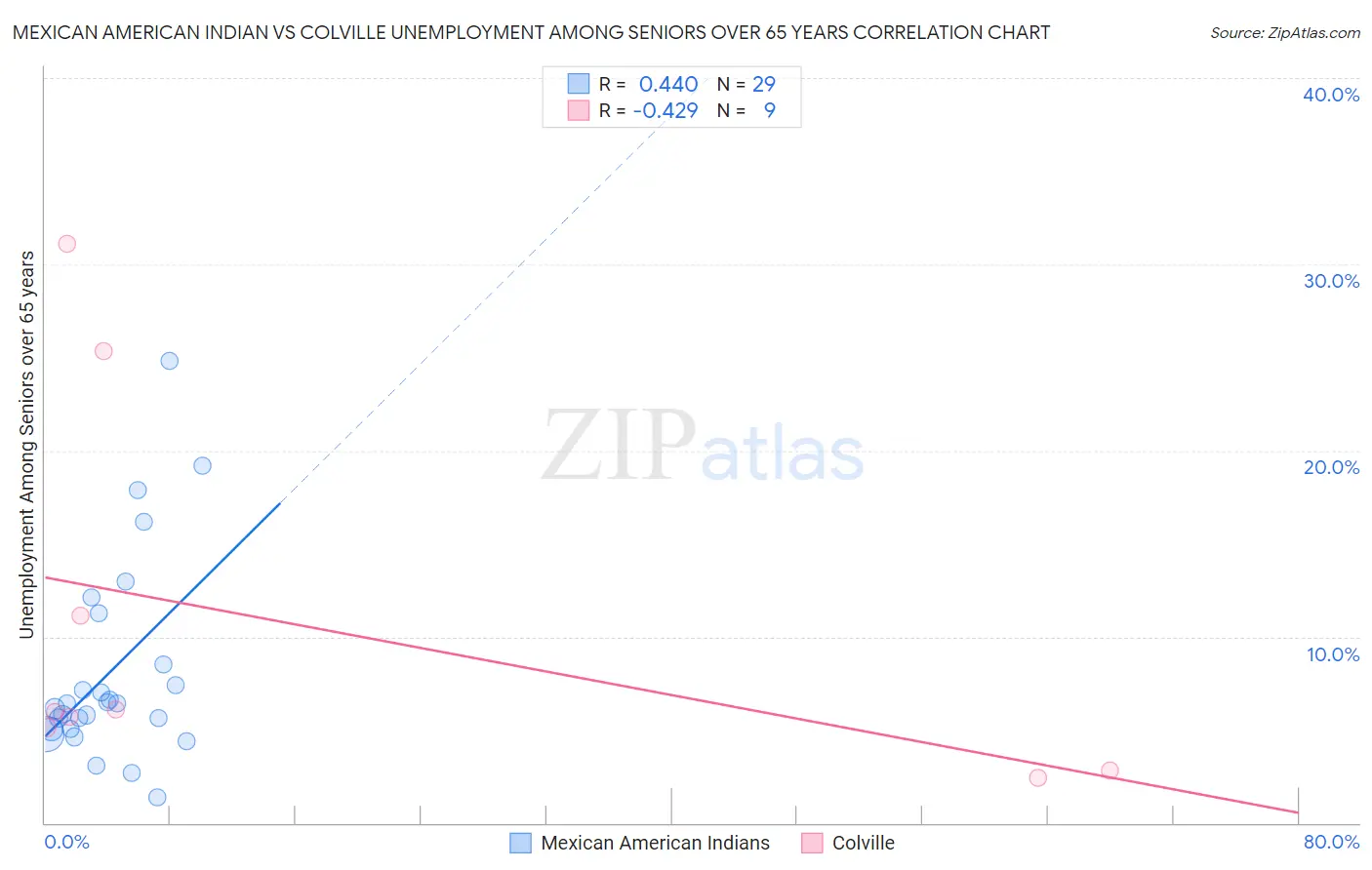 Mexican American Indian vs Colville Unemployment Among Seniors over 65 years