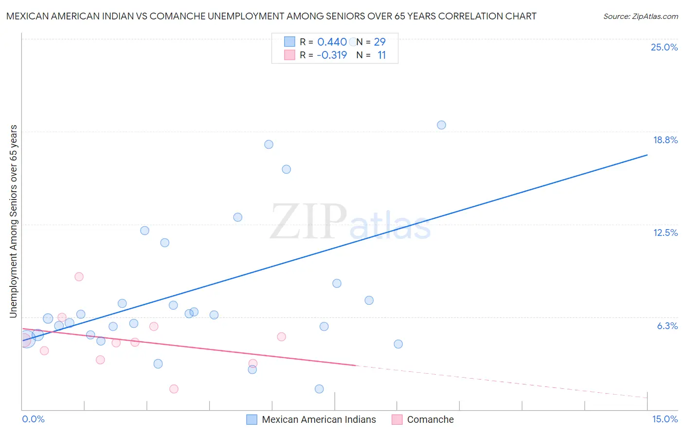 Mexican American Indian vs Comanche Unemployment Among Seniors over 65 years