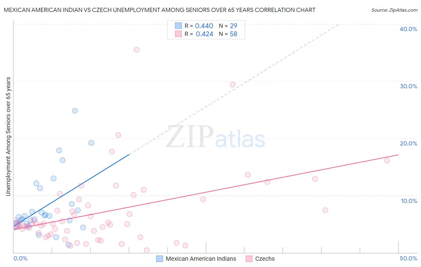 Mexican American Indian vs Czech Unemployment Among Seniors over 65 years