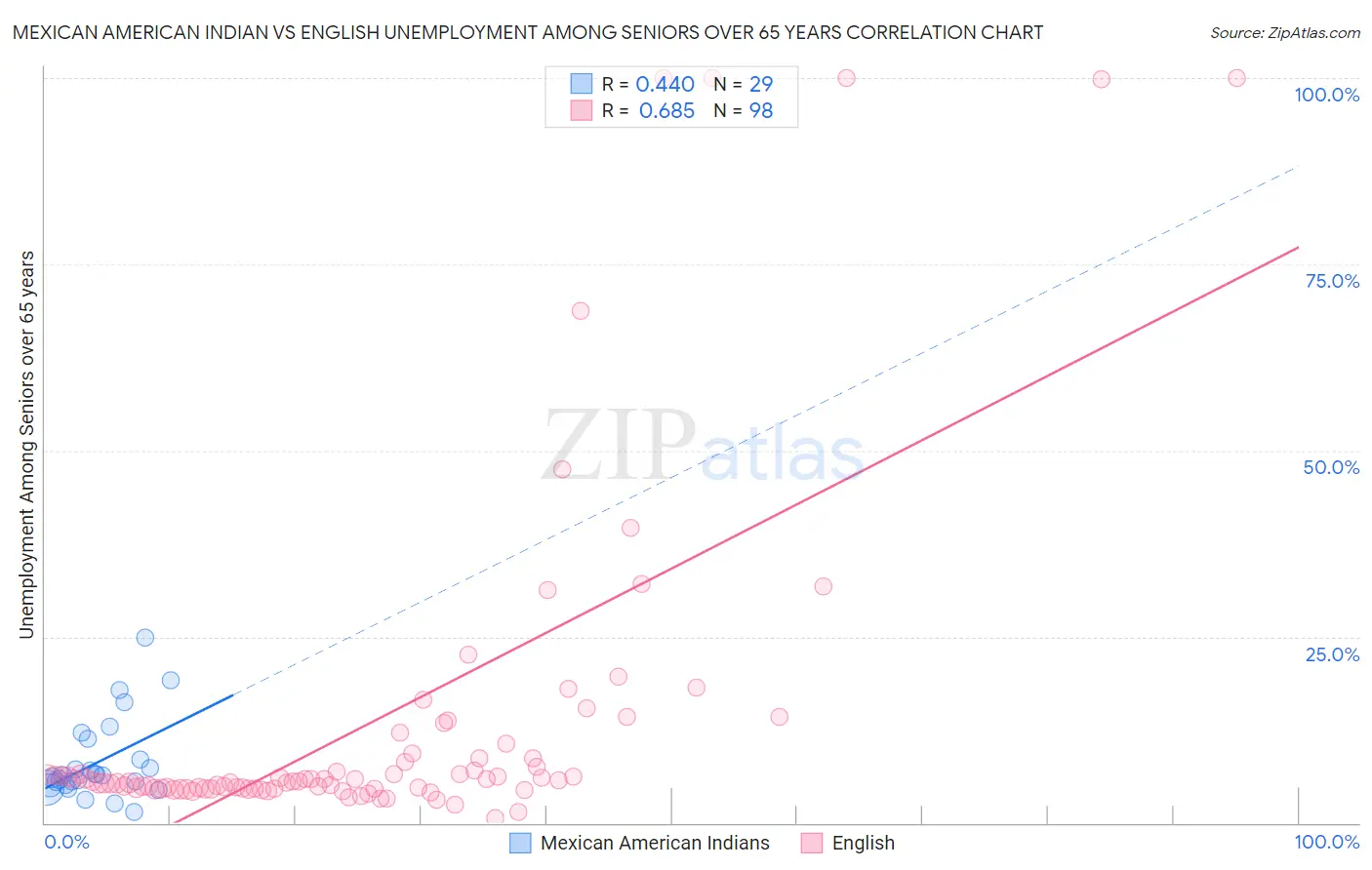 Mexican American Indian vs English Unemployment Among Seniors over 65 years