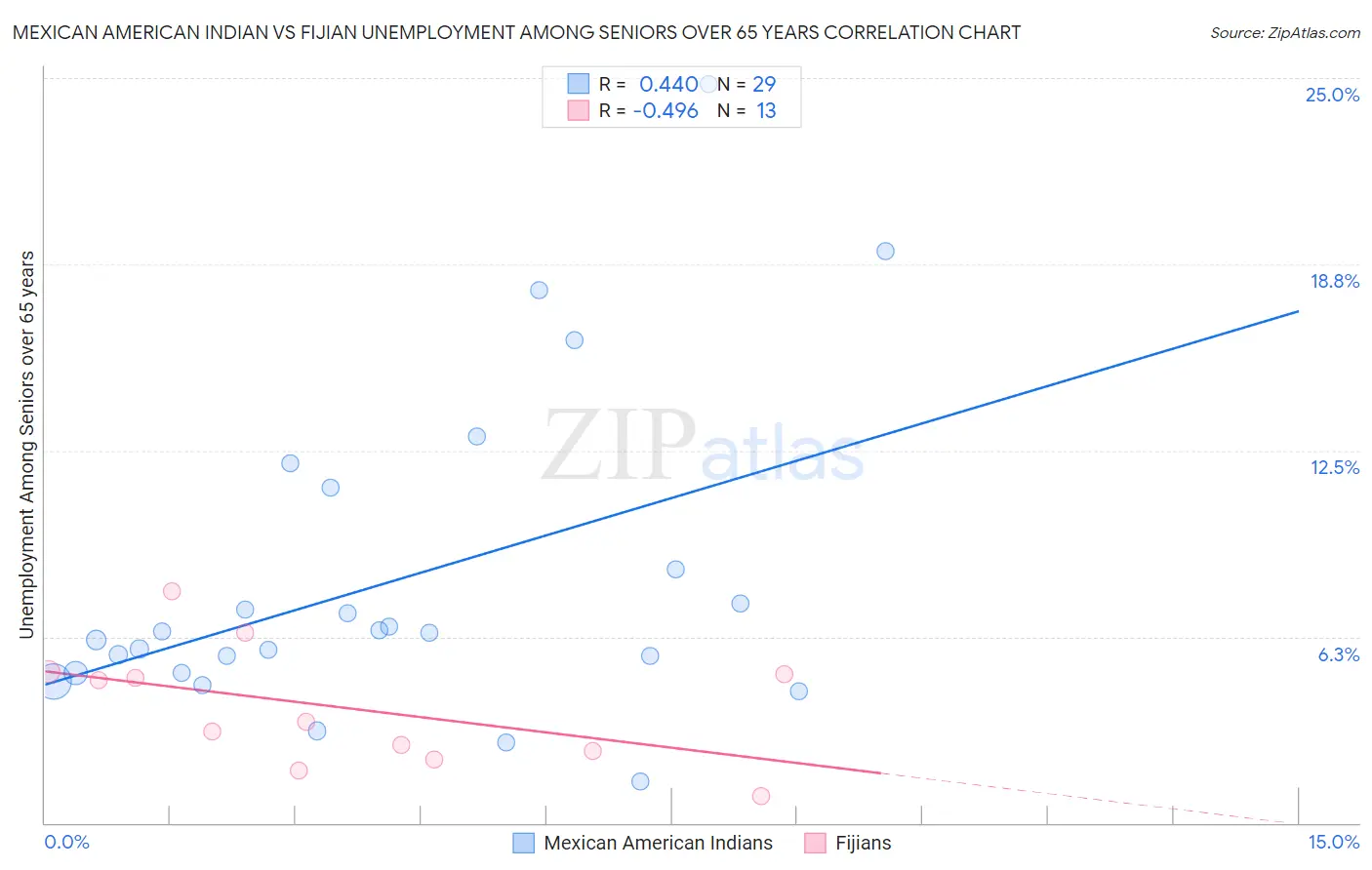 Mexican American Indian vs Fijian Unemployment Among Seniors over 65 years