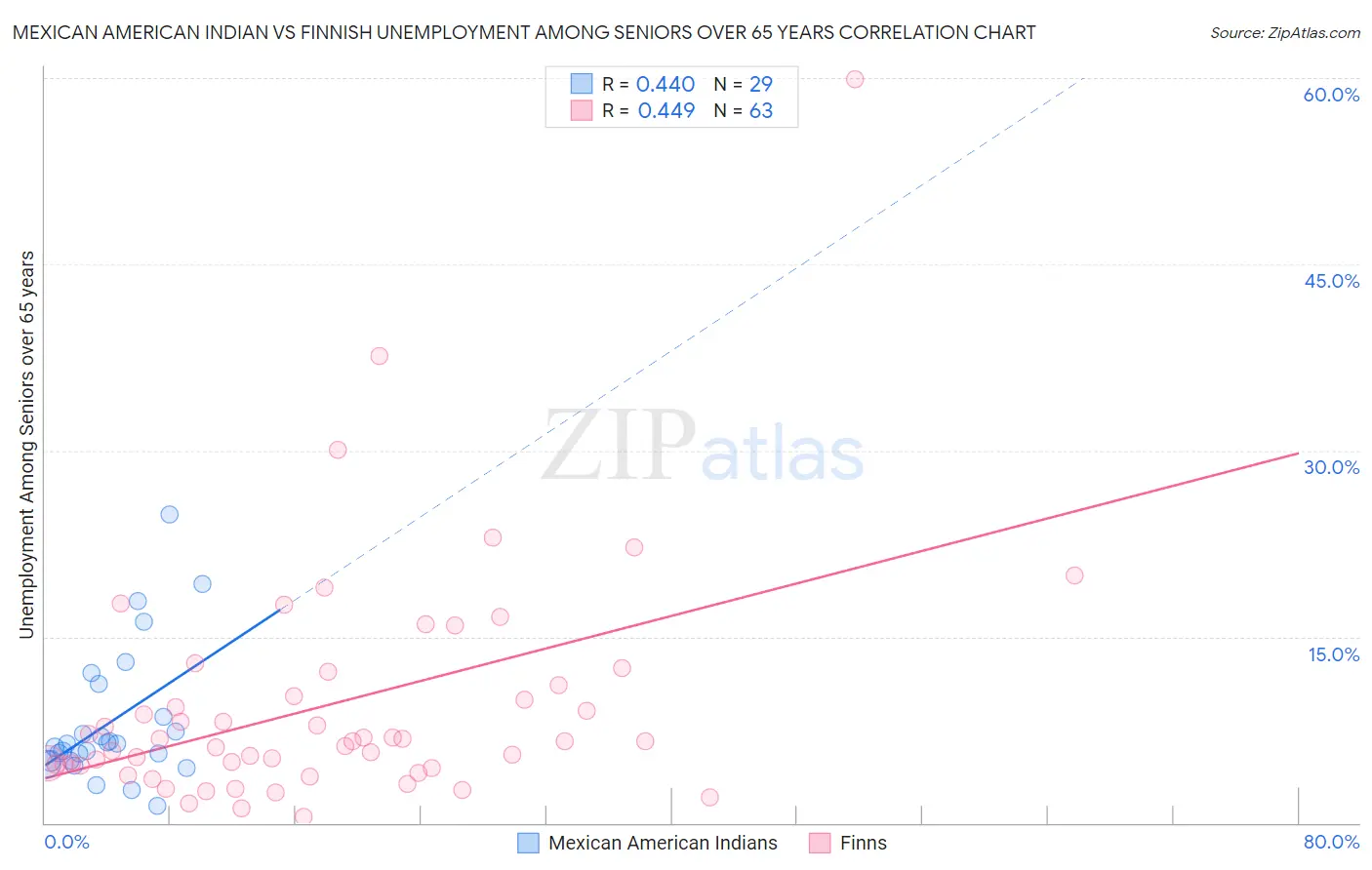 Mexican American Indian vs Finnish Unemployment Among Seniors over 65 years