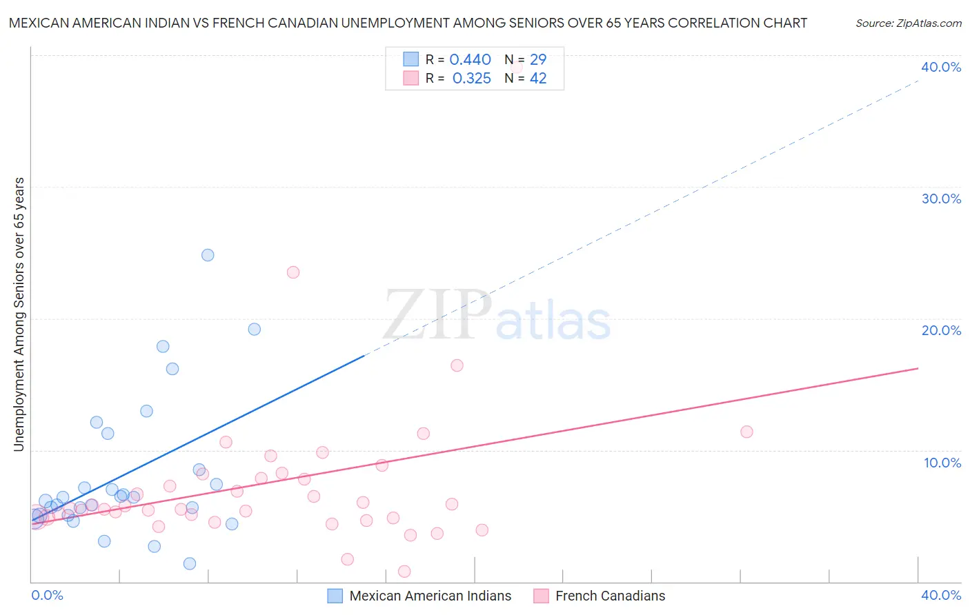 Mexican American Indian vs French Canadian Unemployment Among Seniors over 65 years