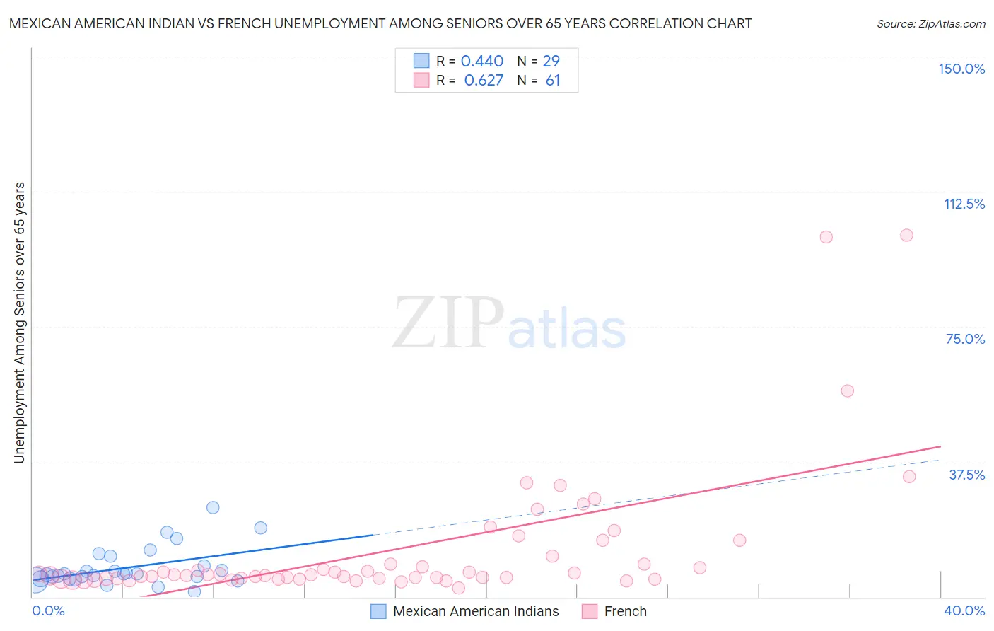 Mexican American Indian vs French Unemployment Among Seniors over 65 years