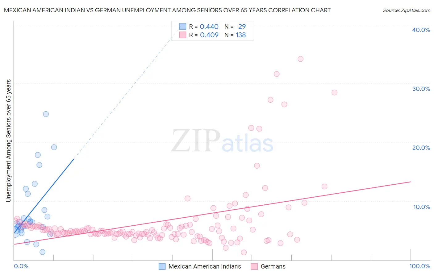 Mexican American Indian vs German Unemployment Among Seniors over 65 years