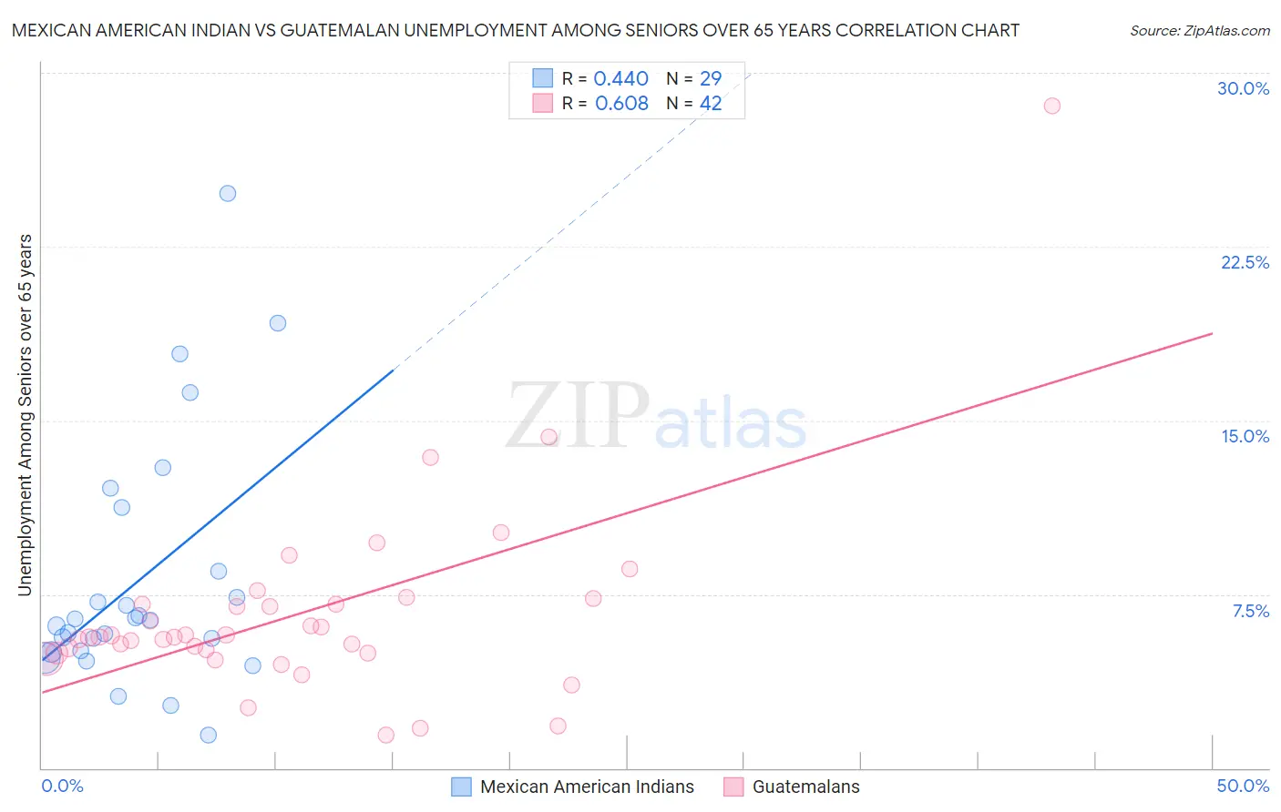 Mexican American Indian vs Guatemalan Unemployment Among Seniors over 65 years