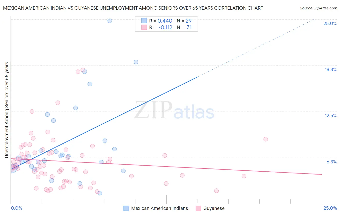 Mexican American Indian vs Guyanese Unemployment Among Seniors over 65 years