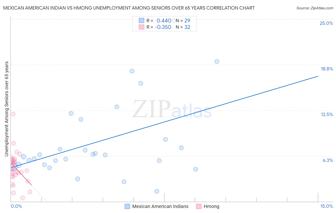 Mexican American Indian vs Hmong Unemployment Among Seniors over 65 years