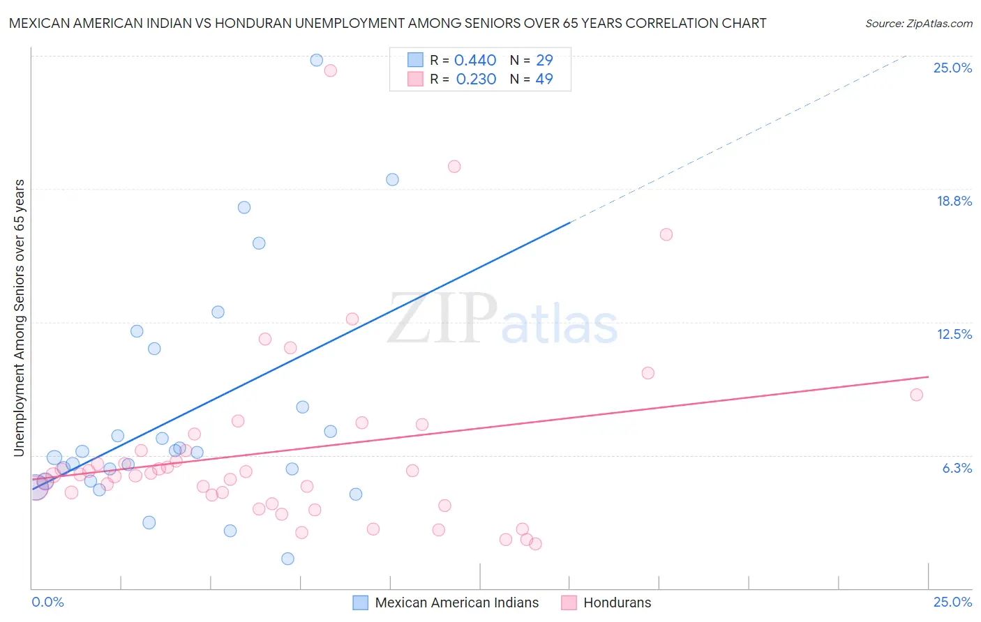 Mexican American Indian vs Honduran Unemployment Among Seniors over 65 years